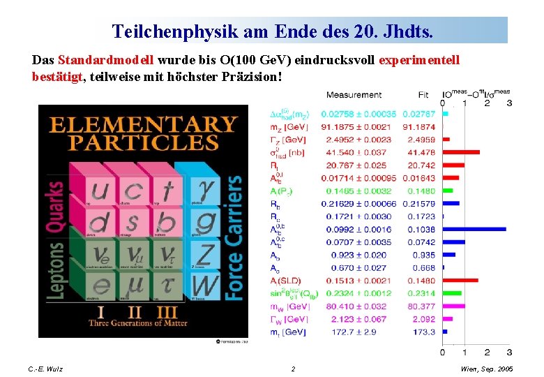 Teilchenphysik am Ende des 20. Jhdts. Das Standardmodell wurde bis O(100 Ge. V) eindrucksvoll