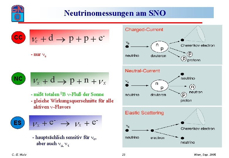 Neutrinomessungen am SNO CC ne + d p + e- nur ne NC n