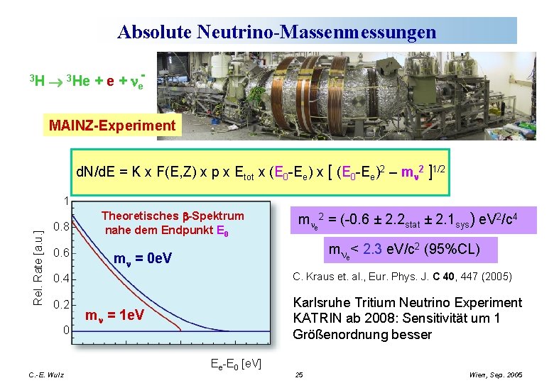 Absolute Neutrino-Massenmessungen 3 H 3 He + ne. MAINZ-Experiment d. N/d. E = K