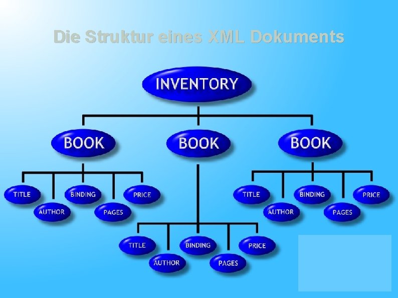 Die Struktur eines XML Dokuments Vorlesung: 8 Betriebliche Informationssysteme XML © 2005 Prof. Dr.