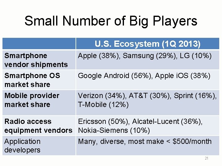 Small Number of Big Players U. S. Ecosystem (1 Q 2013) Smartphone vendor shipments