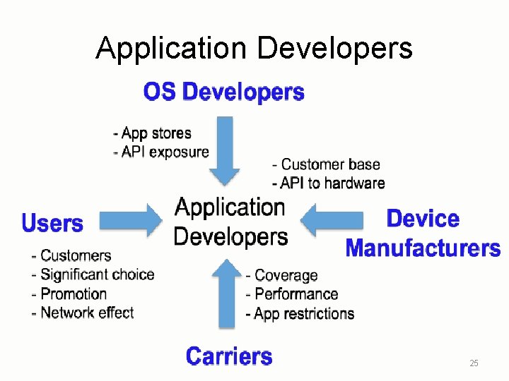 Application Developers 25 