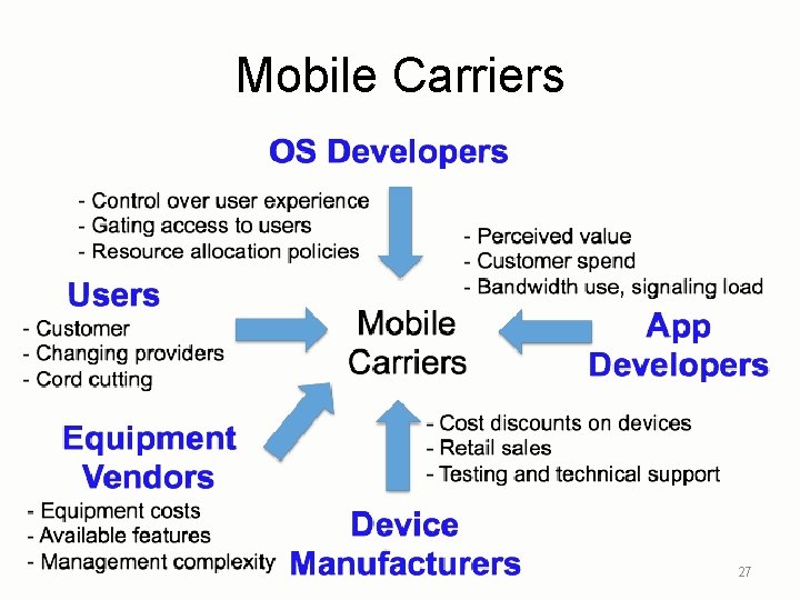 Mobile Carriers 27 