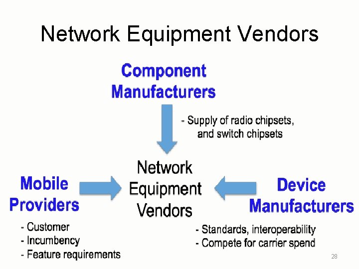 Network Equipment Vendors 28 