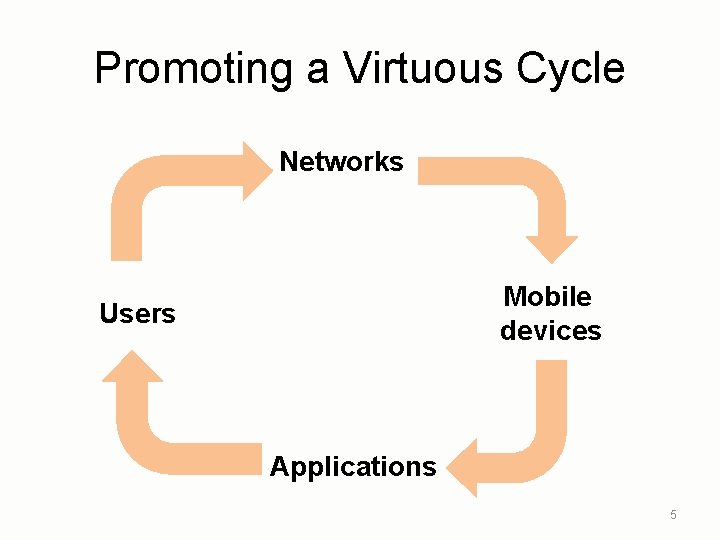 Promoting a Virtuous Cycle Networks Mobile devices Users Applications 5 