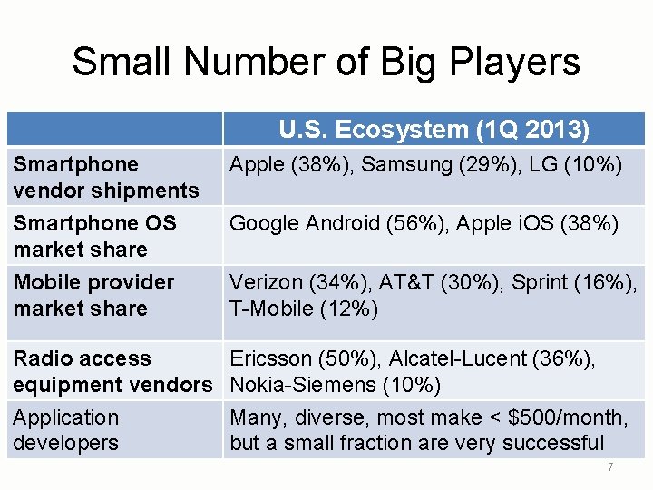 Small Number of Big Players U. S. Ecosystem (1 Q 2013) Smartphone vendor shipments