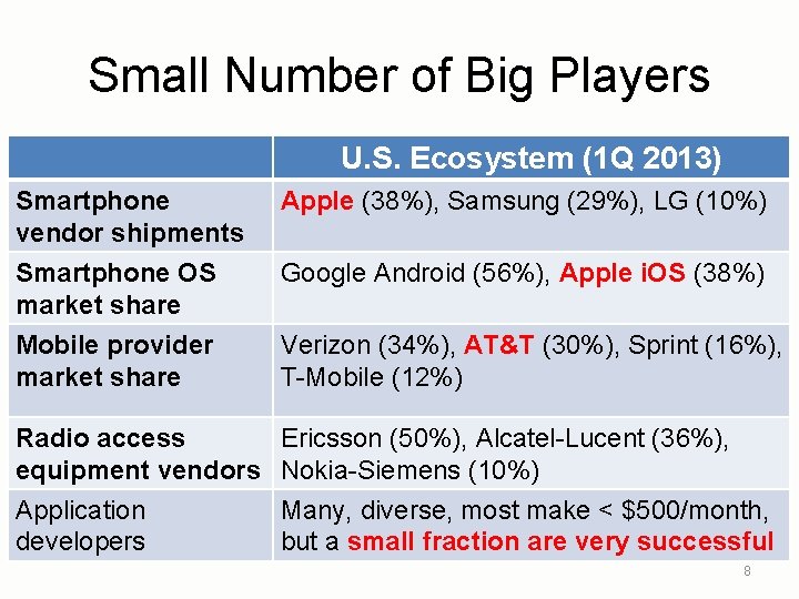 Small Number of Big Players U. S. Ecosystem (1 Q 2013) Smartphone vendor shipments