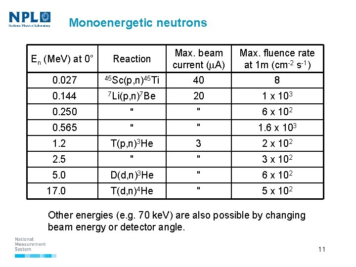 Monoenergetic neutrons Reaction Max. beam current ( A) Max. fluence rate at 1 m