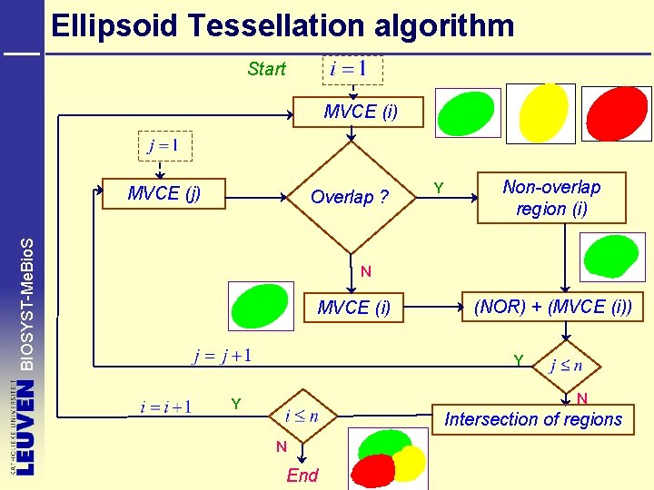 Ellipsoid Tessellation algorithm Start MVCE (i) MVCE (j) BIOSYST-Me. Bio. S Overlap ? Y