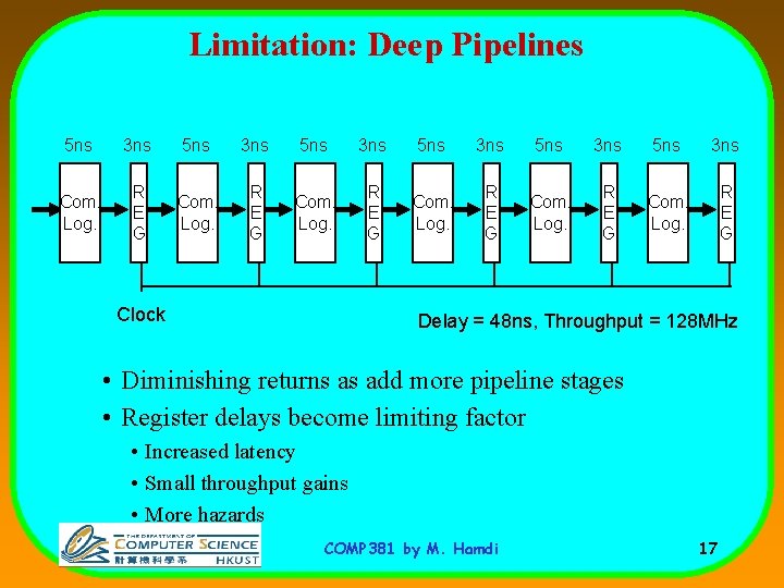 Limitation: Deep Pipelines 5 ns 3 ns 5 ns 3 ns Com. Log. R