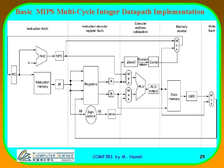 Basic MIPS Multi-Cycle Integer Datapath Implementation COMP 381 by M. Hamdi 29 