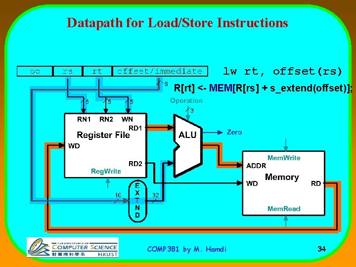 Datapath for Load/Store Instructions lw rt, offset(rs) R[rt] <- MEM[R[rs] + s_extend(offset)]; COMP 381