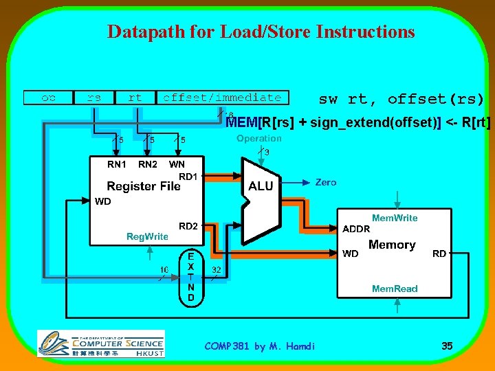 Datapath for Load/Store Instructions sw rt, offset(rs) MEM[R[rs] + sign_extend(offset)] <- R[rt] COMP 381