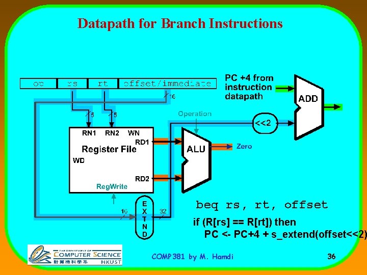 Datapath for Branch Instructions beq rs, rt, offset if (R[rs] == R[rt]) then PC