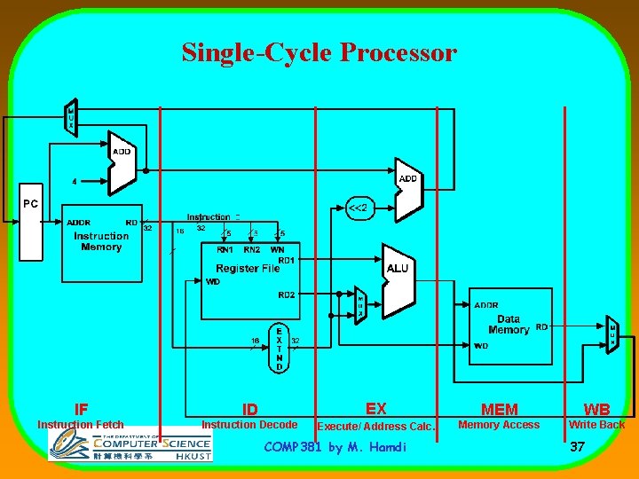 Single-Cycle Processor IF ID EX MEM WB Instruction Fetch Instruction Decode Execute/ Address Calc.