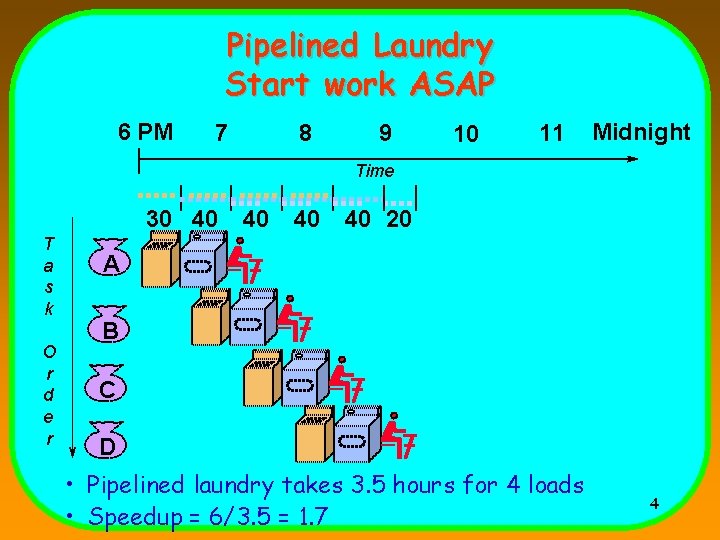 Pipelined Laundry Start work ASAP 6 PM 7 8 9 10 11 Midnight Time