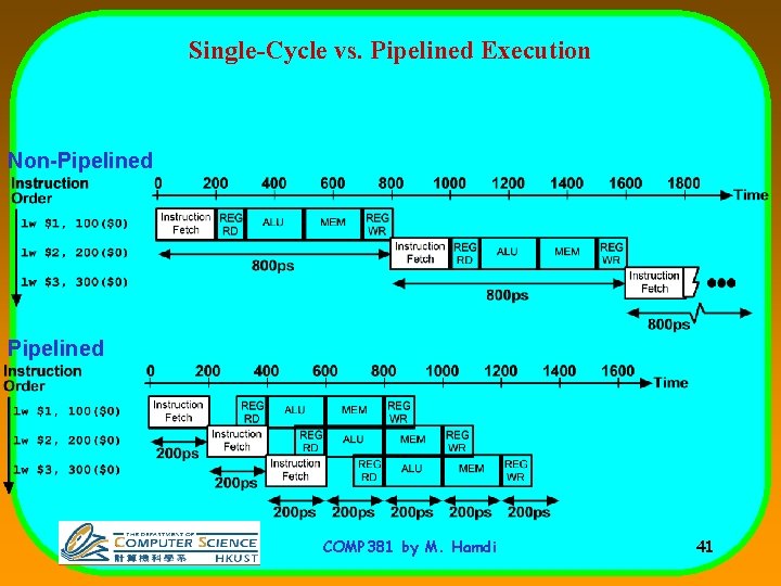 Single-Cycle vs. Pipelined Execution Non-Pipelined COMP 381 by M. Hamdi 41 