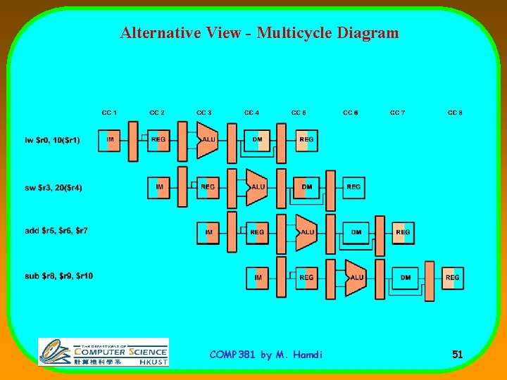 Alternative View - Multicycle Diagram COMP 381 by M. Hamdi 51 