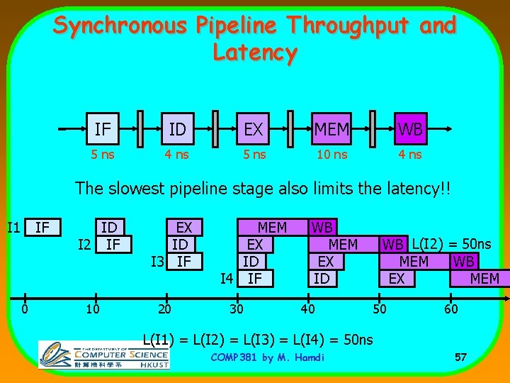 Synchronous Pipeline Throughput and Latency IF ID EX MEM WB 5 ns 4 ns
