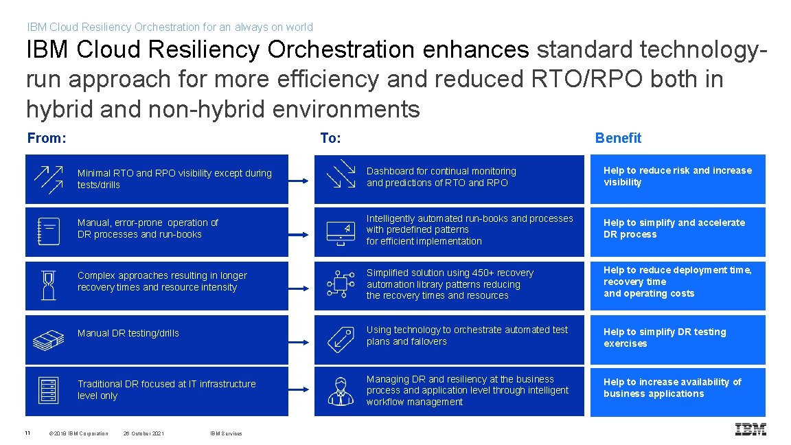 IBM Cloud Resiliency Orchestration for an always on world IBM Cloud Resiliency Orchestration enhances
