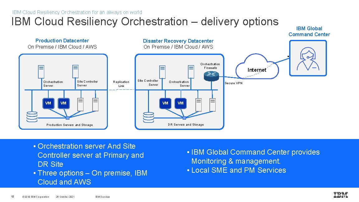 IBM Cloud Resiliency Orchestration for an always on world IBM Cloud Resiliency Orchestration –