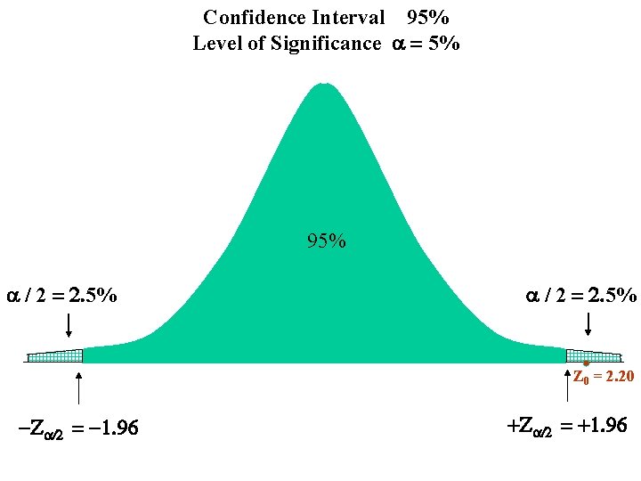 Confidence Interval 95% Level of Significance a = 5% 95% a / 2 =