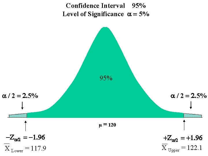 Confidence Interval 95% Level of Significance a = 5% 95% a / 2 =