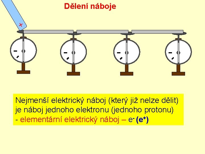 Dělení náboje + Nejmenší elektrický náboj (který již nelze dělit) je náboj jednoho elektronu