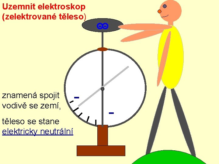 Uzemnit elektroskop (zelektrované těleso) znamená spojit vodivě se zemí, těleso se stane elektricky neutrální