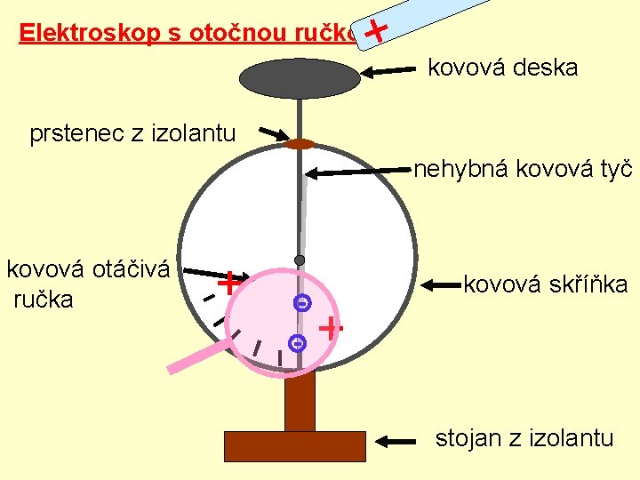 + Elektroskop s otočnou ručkou kovová deska prstenec z izolantu nehybná kovová tyč kovová