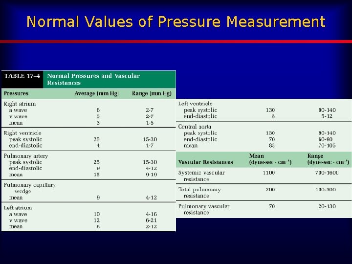 Normal Values of Pressure Measurement 