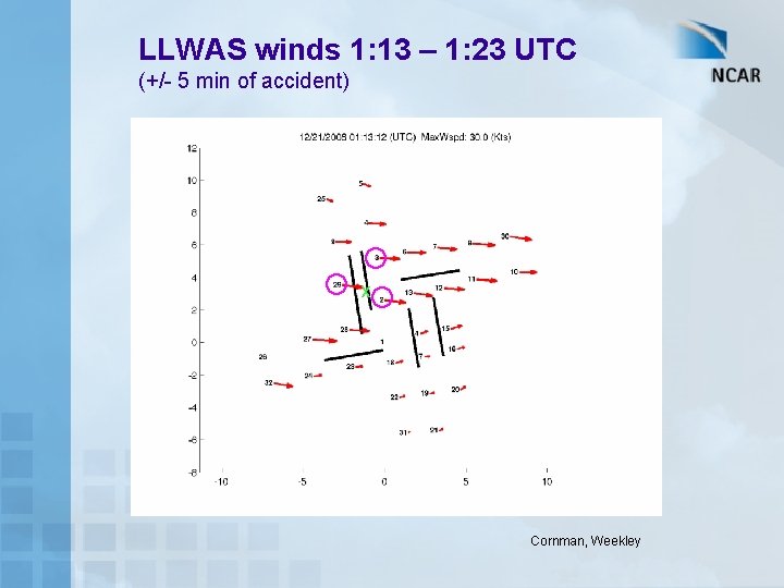 LLWAS winds 1: 13 – 1: 23 UTC (+/- 5 min of accident) x