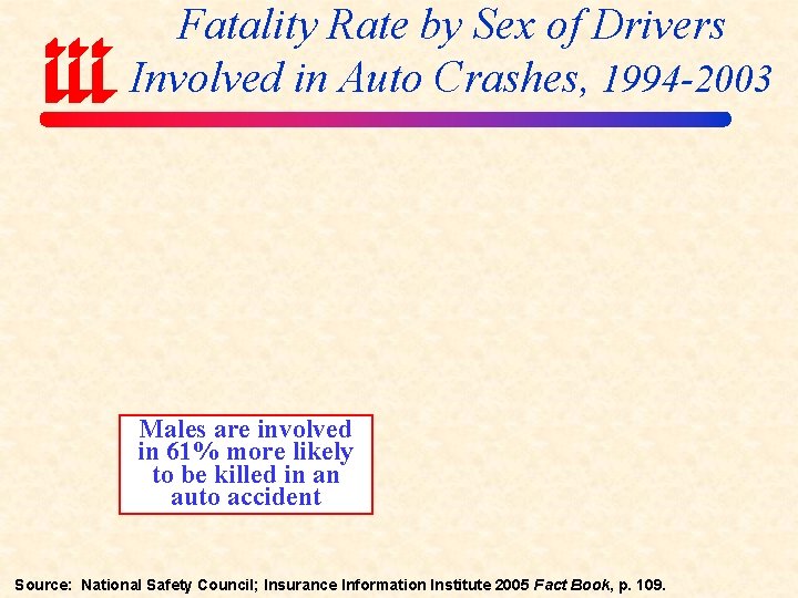 Fatality Rate by Sex of Drivers Involved in Auto Crashes, 1994 -2003 Males are