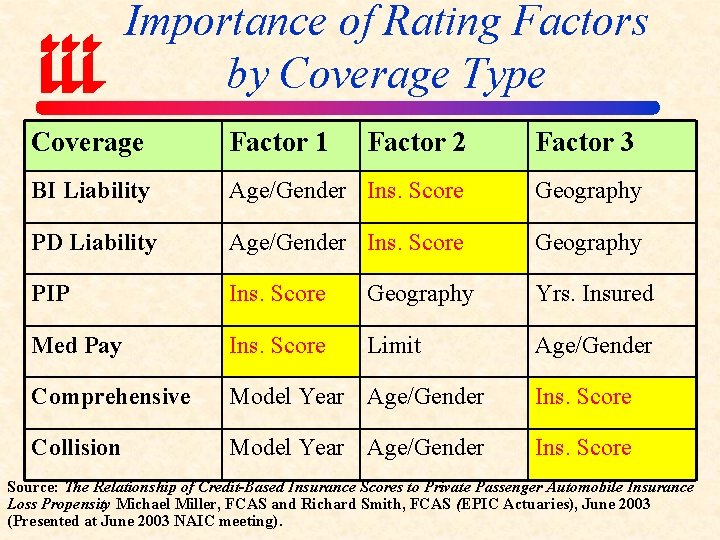 Importance of Rating Factors by Coverage Type Coverage Factor 1 Factor 2 Factor 3
