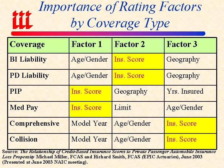 Importance of Rating Factors by Coverage Type Coverage Factor 1 Factor 2 Factor 3