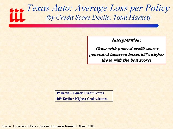 Texas Auto: Average Loss per Policy (by Credit Score Decile, Total Market) Interpretation: Those