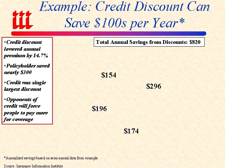 Example: Credit Discount Can Save $100 s per Year* • Credit discount lowered annual