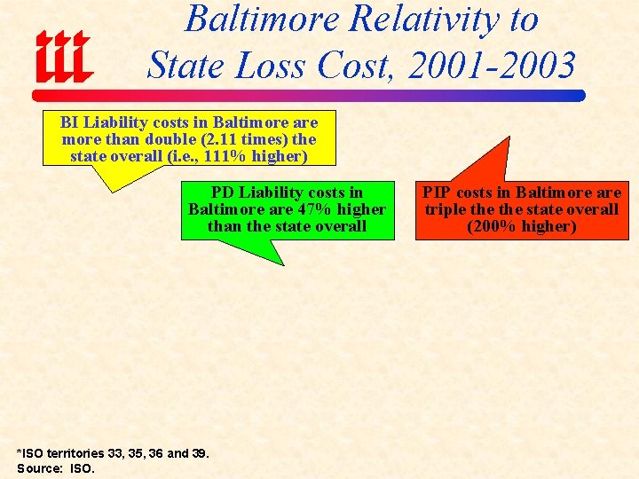 Baltimore Relativity to State Loss Cost, 2001 -2003 BI Liability costs in Baltimore are