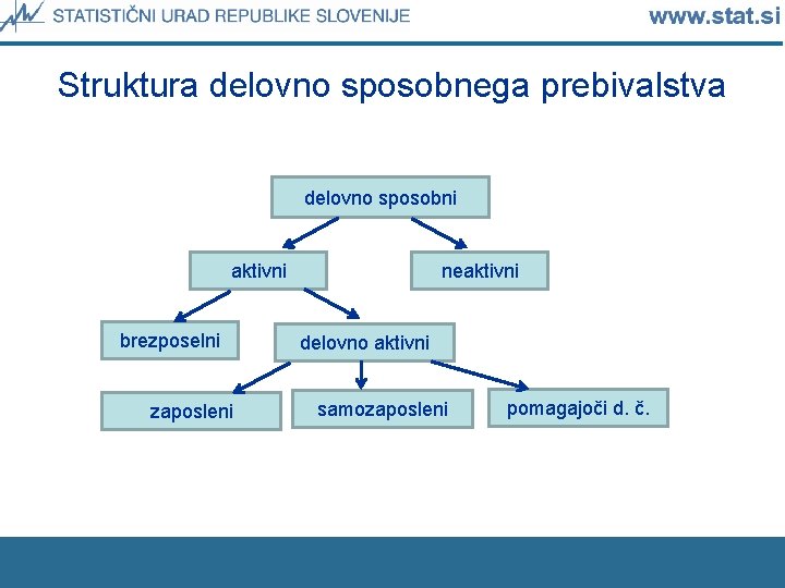 Struktura delovno sposobnega prebivalstva delovno sposobni aktivni brezposelni zaposleni neaktivni delovno aktivni samozaposleni pomagajoči