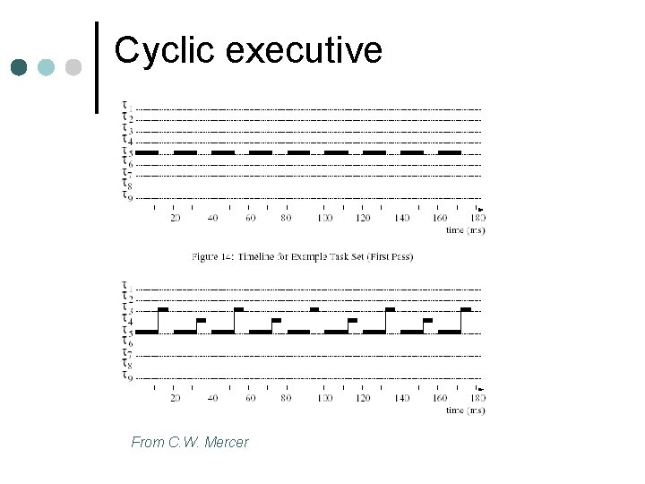 Cyclic executive From C. W. Mercer 