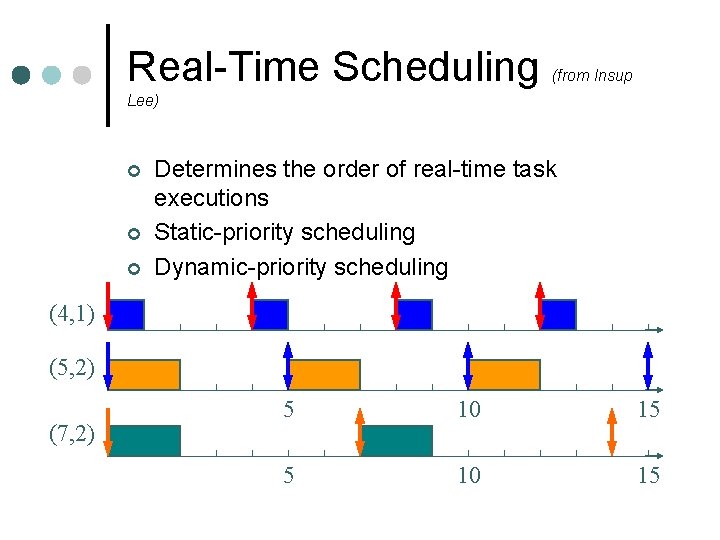 Real-Time Scheduling (from Insup Lee) ¢ ¢ ¢ Determines the order of real-time task