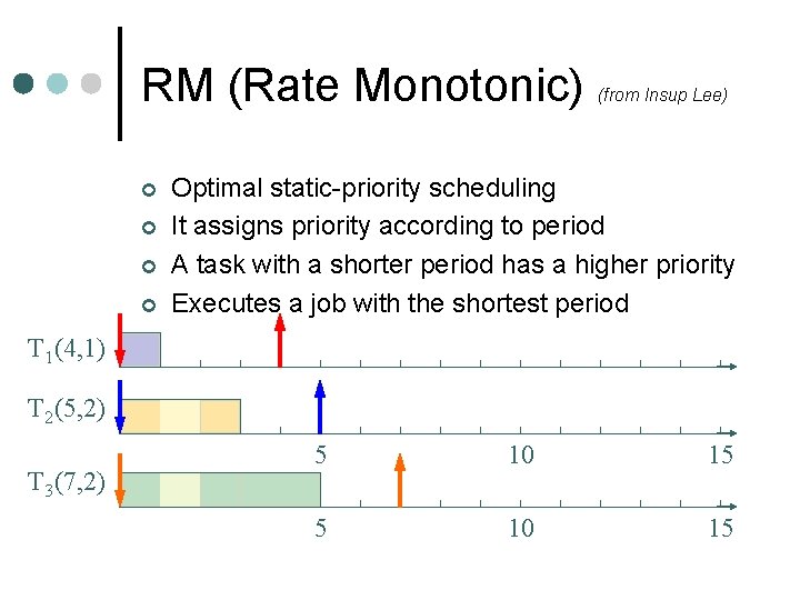 RM (Rate Monotonic) ¢ ¢ (from Insup Lee) Optimal static-priority scheduling It assigns priority