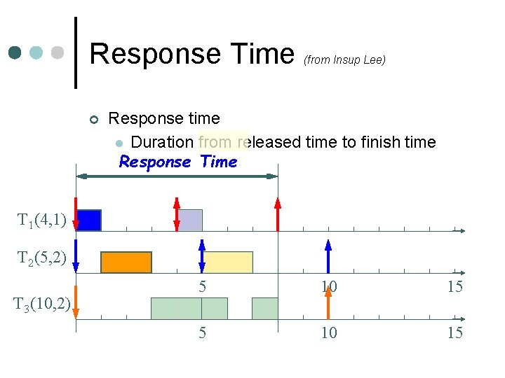Response Time ¢ (from Insup Lee) Response time l Duration from released time to