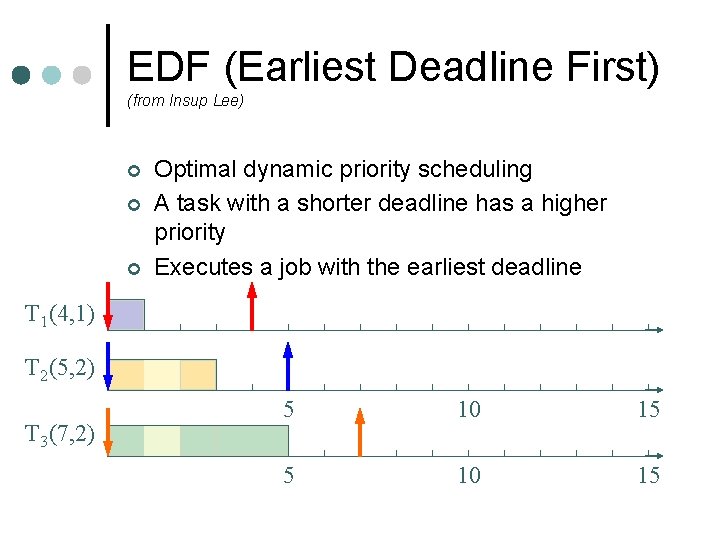EDF (Earliest Deadline First) (from Insup Lee) ¢ ¢ ¢ Optimal dynamic priority scheduling