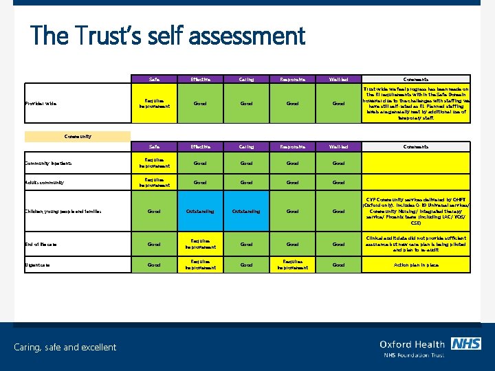 The Trust’s self assessment Safe Effective Caring Responsive Well-led Comments Requires Improvement Good Trust-wide