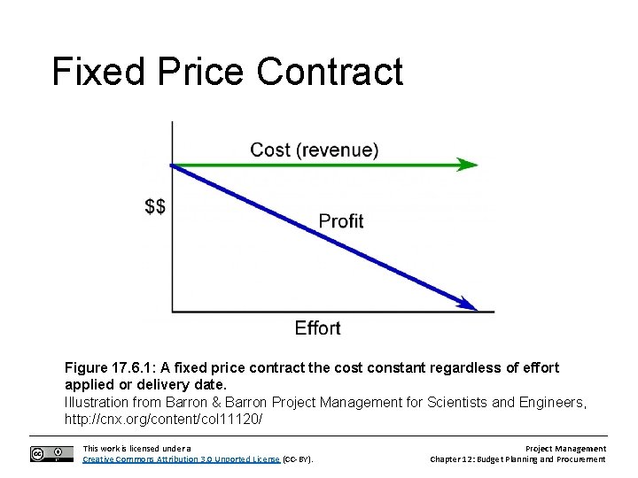Fixed Price Contract Figure 17. 6. 1: A fixed price contract the cost constant