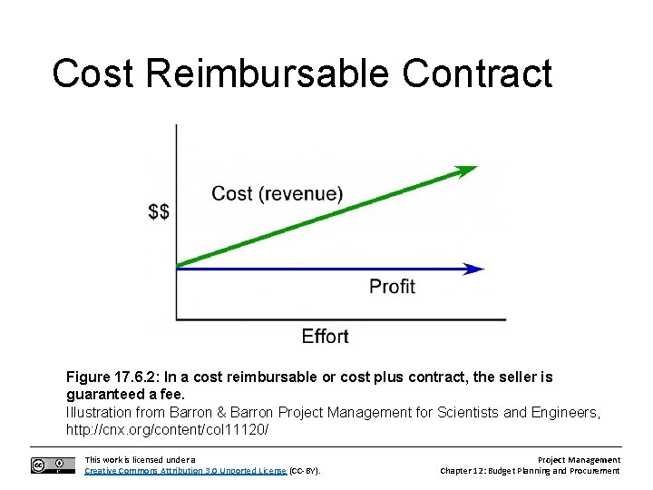Cost Reimbursable Contract Figure 17. 6. 2: In a cost reimbursable or cost plus