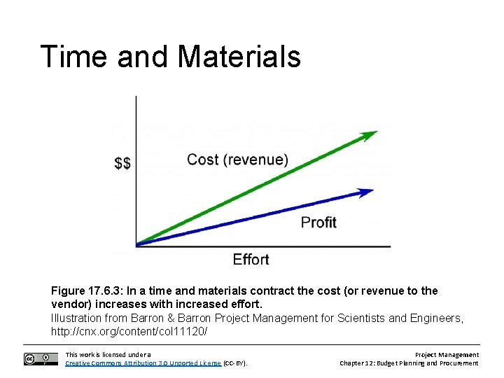Time and Materials Figure 17. 6. 3: In a time and materials contract the