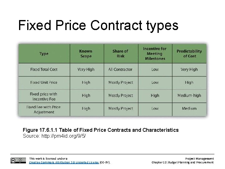 Fixed Price Contract types Figure 17. 6. 1. 1 Table of Fixed Price Contracts