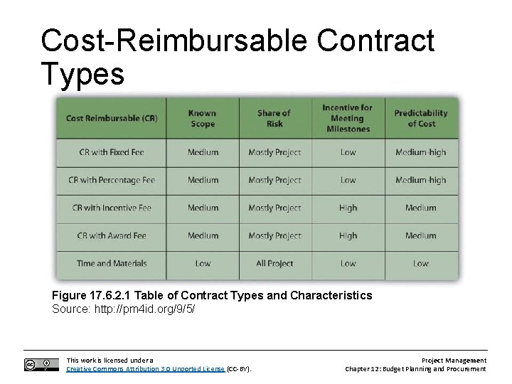 Cost-Reimbursable Contract Types Figure 17. 6. 2. 1 Table of Contract Types and Characteristics